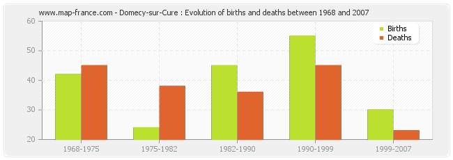 Domecy-sur-Cure : Evolution of births and deaths between 1968 and 2007
