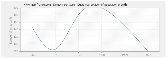 Domecy-sur-Cure : Cubic interpolation of population growth