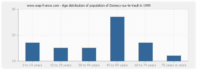 Age distribution of population of Domecy-sur-le-Vault in 1999