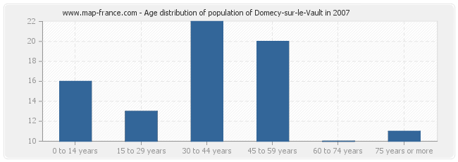 Age distribution of population of Domecy-sur-le-Vault in 2007
