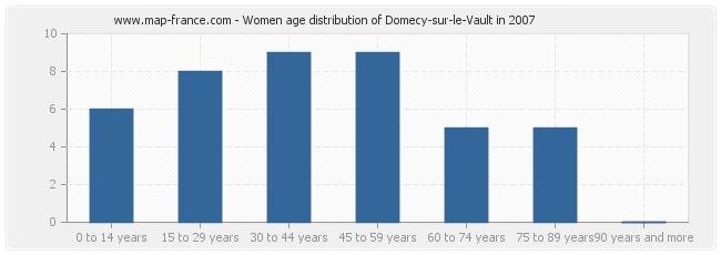 Women age distribution of Domecy-sur-le-Vault in 2007