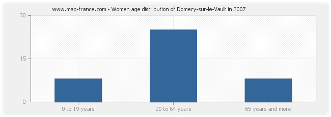 Women age distribution of Domecy-sur-le-Vault in 2007