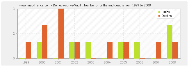 Domecy-sur-le-Vault : Number of births and deaths from 1999 to 2008