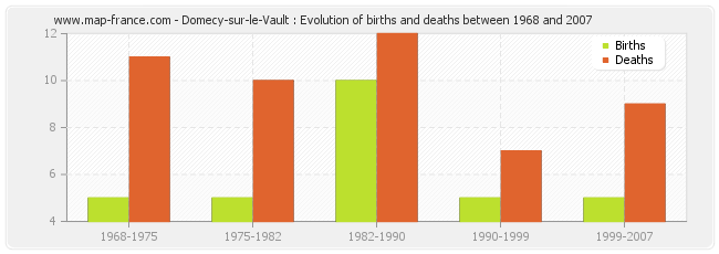 Domecy-sur-le-Vault : Evolution of births and deaths between 1968 and 2007