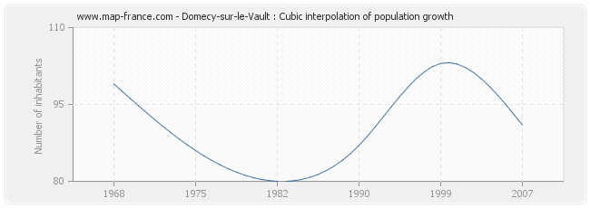 Domecy-sur-le-Vault : Cubic interpolation of population growth