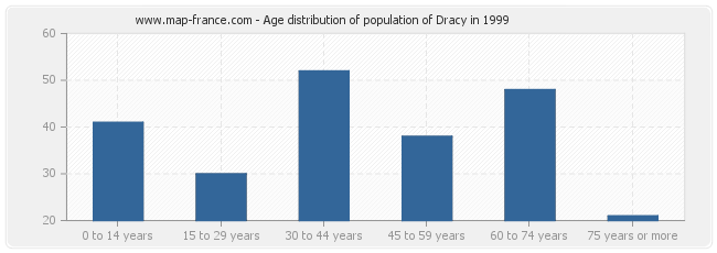 Age distribution of population of Dracy in 1999