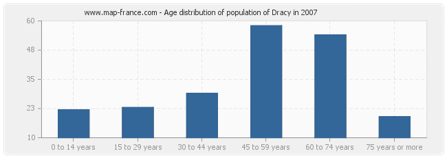 Age distribution of population of Dracy in 2007