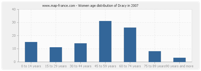 Women age distribution of Dracy in 2007