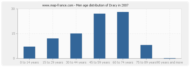 Men age distribution of Dracy in 2007