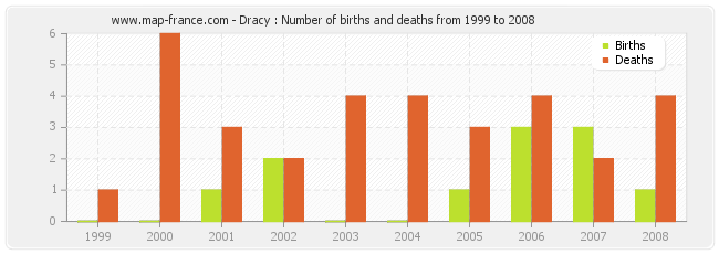 Dracy : Number of births and deaths from 1999 to 2008