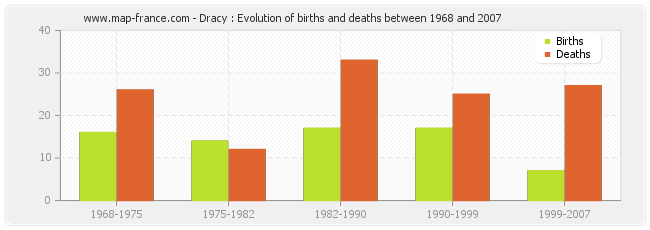 Dracy : Evolution of births and deaths between 1968 and 2007