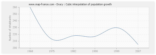 Dracy : Cubic interpolation of population growth