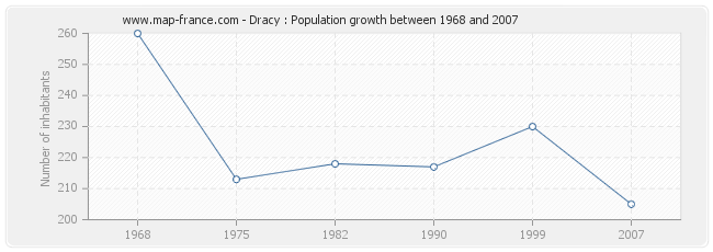 Population Dracy