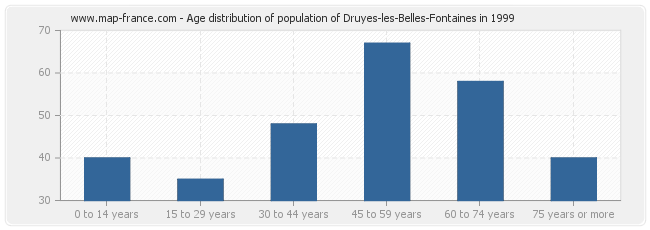 Age distribution of population of Druyes-les-Belles-Fontaines in 1999