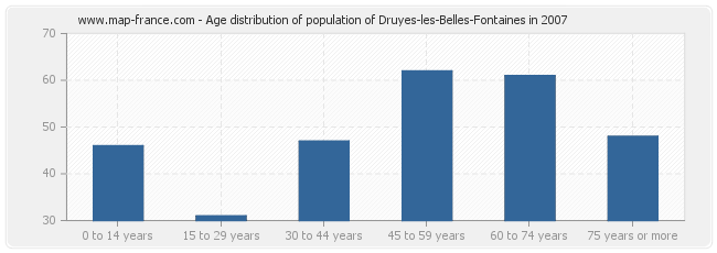 Age distribution of population of Druyes-les-Belles-Fontaines in 2007