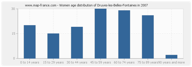 Women age distribution of Druyes-les-Belles-Fontaines in 2007