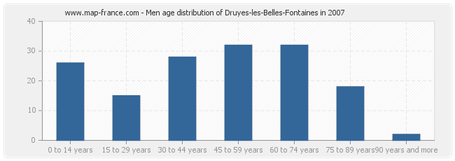 Men age distribution of Druyes-les-Belles-Fontaines in 2007