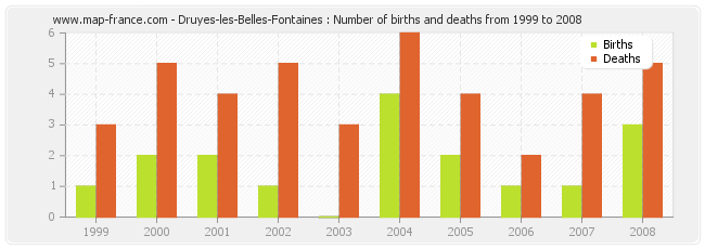 Druyes-les-Belles-Fontaines : Number of births and deaths from 1999 to 2008