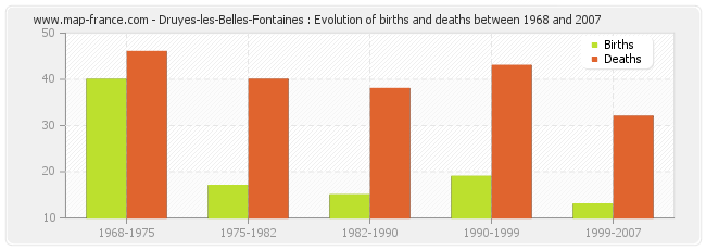 Druyes-les-Belles-Fontaines : Evolution of births and deaths between 1968 and 2007