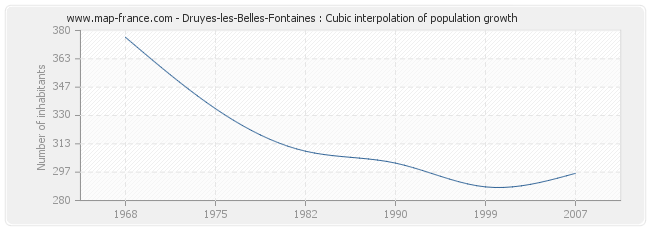 Druyes-les-Belles-Fontaines : Cubic interpolation of population growth