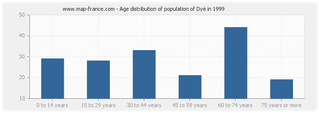 Age distribution of population of Dyé in 1999