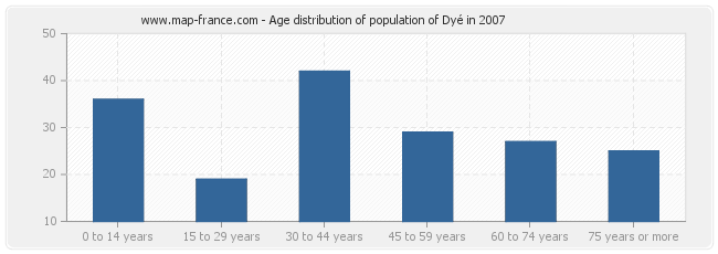 Age distribution of population of Dyé in 2007