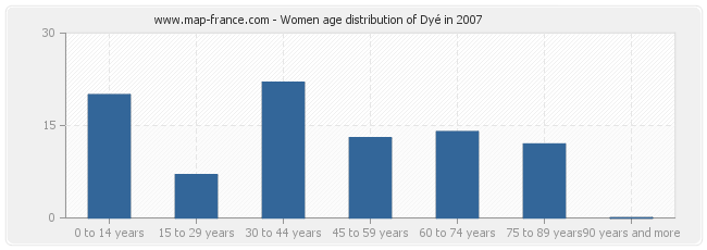 Women age distribution of Dyé in 2007