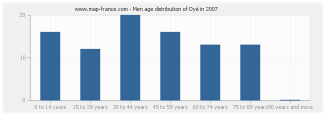 Men age distribution of Dyé in 2007