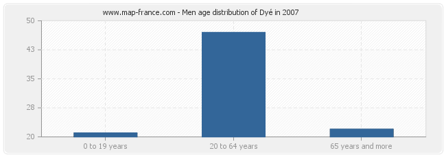 Men age distribution of Dyé in 2007
