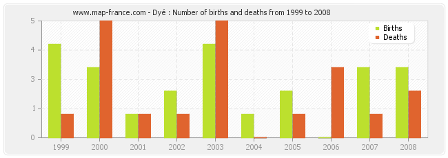 Dyé : Number of births and deaths from 1999 to 2008