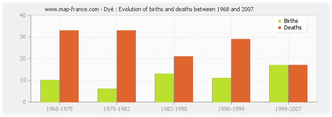 Dyé : Evolution of births and deaths between 1968 and 2007