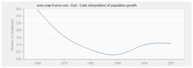 Dyé : Cubic interpolation of population growth
