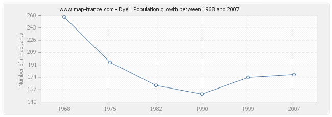 Population Dyé