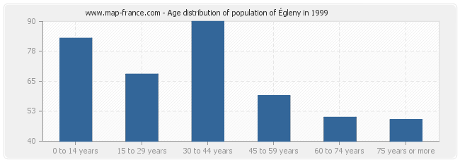 Age distribution of population of Égleny in 1999