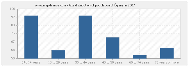 Age distribution of population of Égleny in 2007