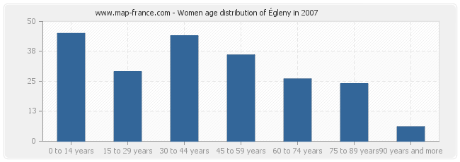 Women age distribution of Égleny in 2007