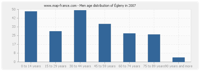 Men age distribution of Égleny in 2007