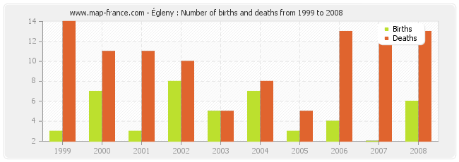 Égleny : Number of births and deaths from 1999 to 2008