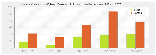 Égleny : Evolution of births and deaths between 1968 and 2007
