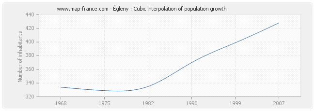 Égleny : Cubic interpolation of population growth