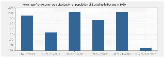 Age distribution of population of Égriselles-le-Bocage in 1999