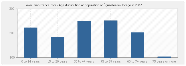 Age distribution of population of Égriselles-le-Bocage in 2007