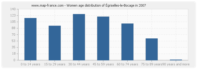 Women age distribution of Égriselles-le-Bocage in 2007