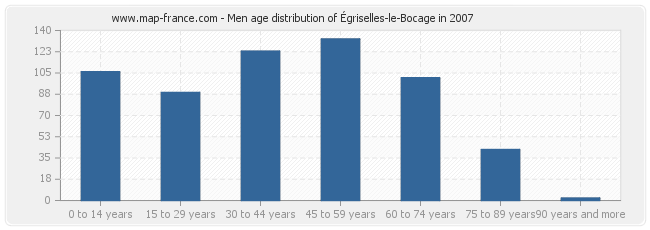 Men age distribution of Égriselles-le-Bocage in 2007