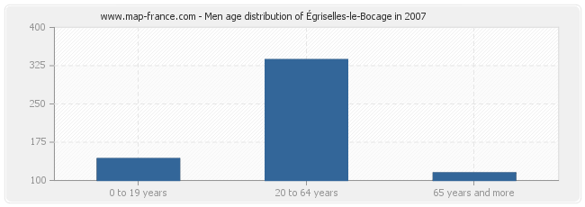 Men age distribution of Égriselles-le-Bocage in 2007