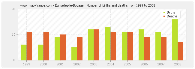 Égriselles-le-Bocage : Number of births and deaths from 1999 to 2008