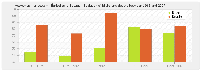 Égriselles-le-Bocage : Evolution of births and deaths between 1968 and 2007