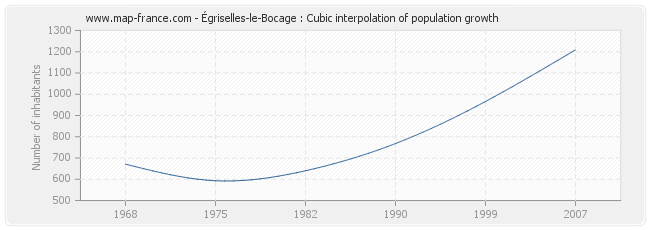 Égriselles-le-Bocage : Cubic interpolation of population growth