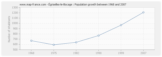 Population Égriselles-le-Bocage