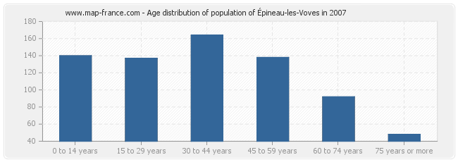 Age distribution of population of Épineau-les-Voves in 2007